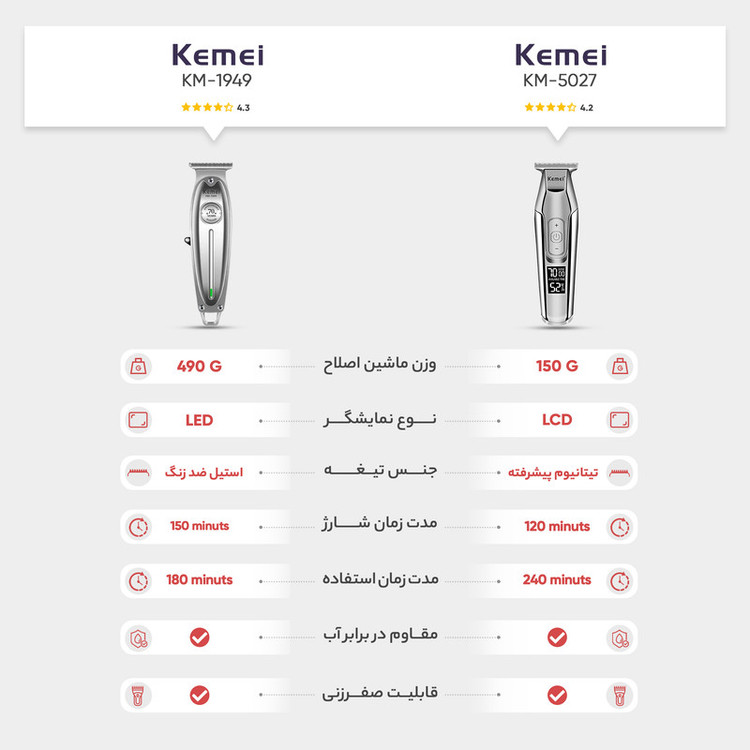 ماشین اصلاح موی صورت کیمی مدل KM-5027 با تیغه تیتانیوم پیشرفته، باتری قابل شارژ با 240 دقیقه مدت استفاده، قابلیت اصلاح خشک و مرطوب، تنظیم طول اصلاح از 0.1 تا 3 میلیمتر و طراحی ارگونومیک کمصدا
