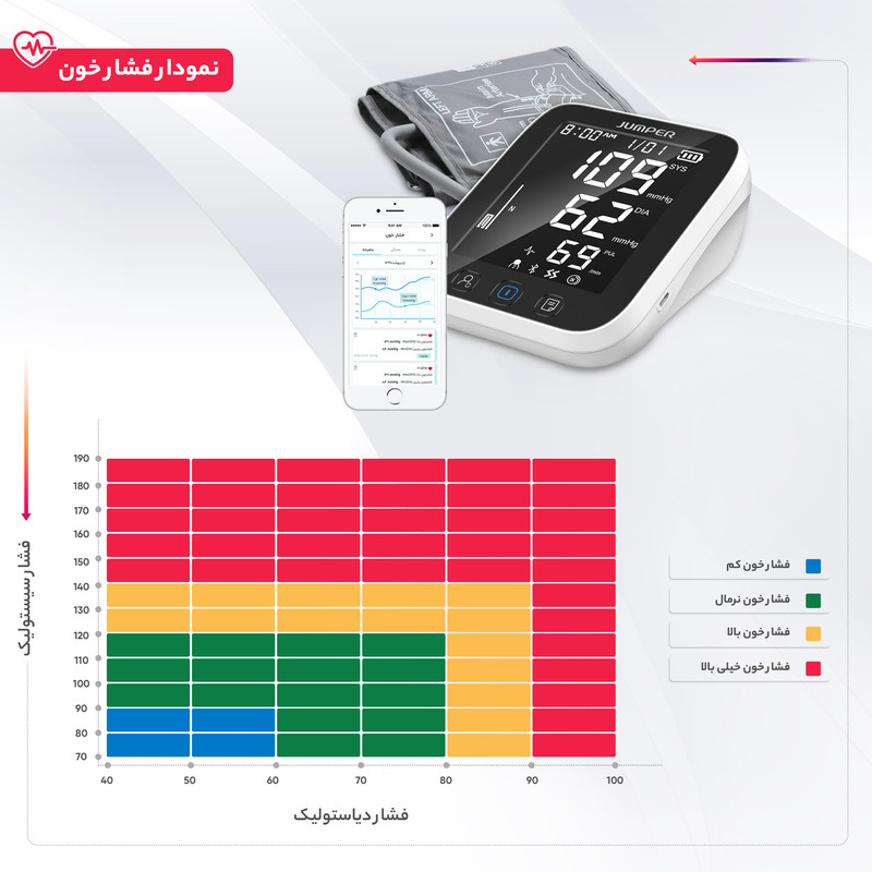 فشارسنج بازویی جامپر مدل JPD-HA121 با اتصال بلوتوث، حافظه 99 رکورد، اندازهگیری فشار خون و ضربان قلب، نمایش میانگین نتایج، هشدار آریتمی، همراه با کابل MicroUSB و کیف حمل