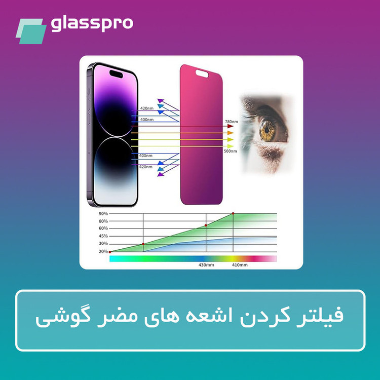 محافظ صفحه نمایش ضد اشعه بنفش گلس پرو مدل Eye Care مناسب برای گوشی موبایل اچ ام دی Pulse Plus
