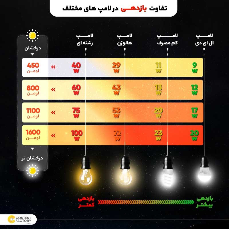 لامپ ال ای دی 8 وات زانیس مدل شمعی پایه E14 بسته 5 عددی